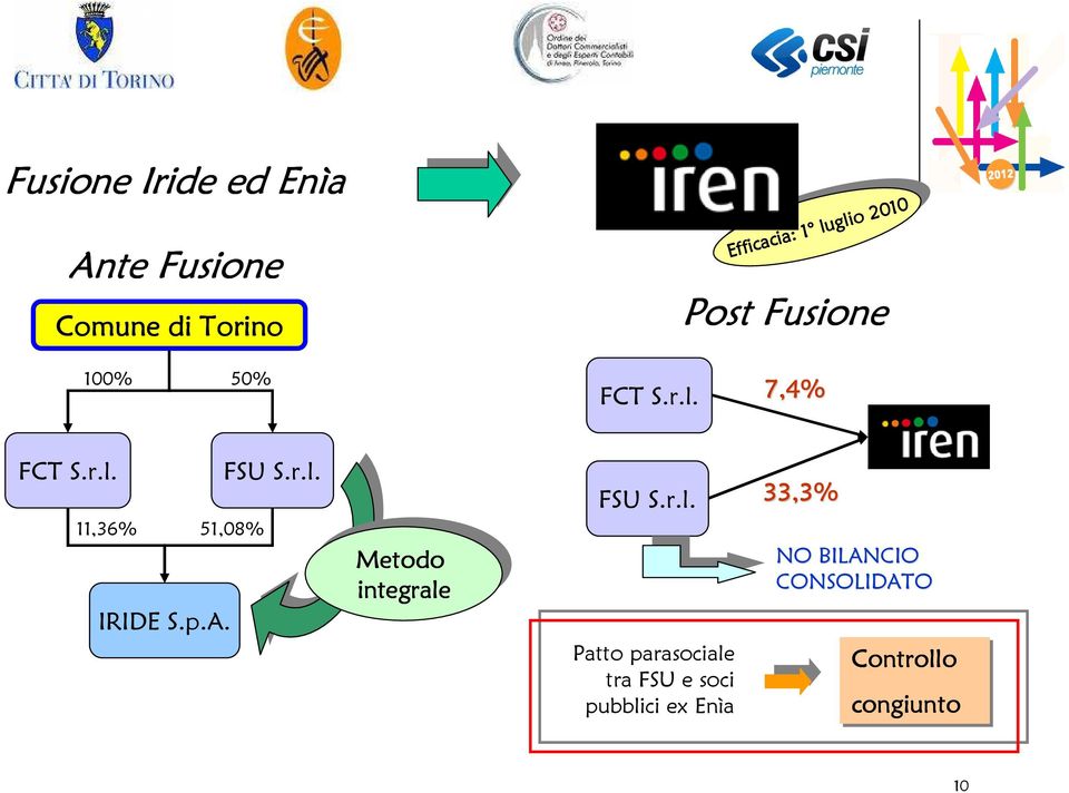 p.A. Metodo Metodo integrale