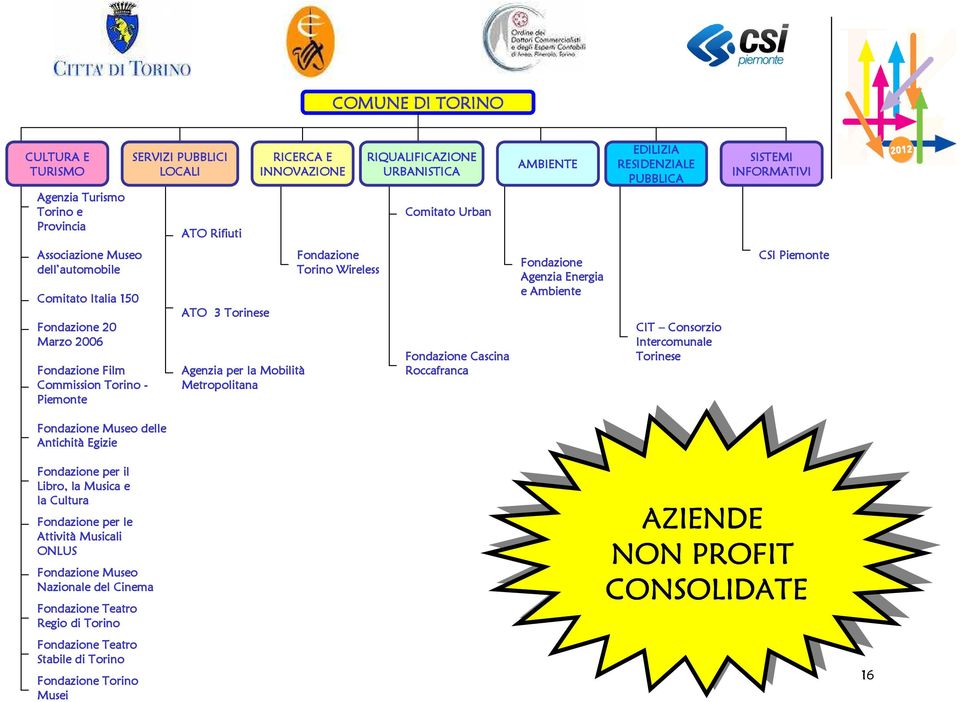 Torinese Agenzia per la Mobilità Metropolitana Fondazione Cascina Roccafranca Fondazione Agenzia Energia e Ambiente CIT Consorzio Intercomunale Torinese CSI Piemonte Fondazione Museo delle Antichità