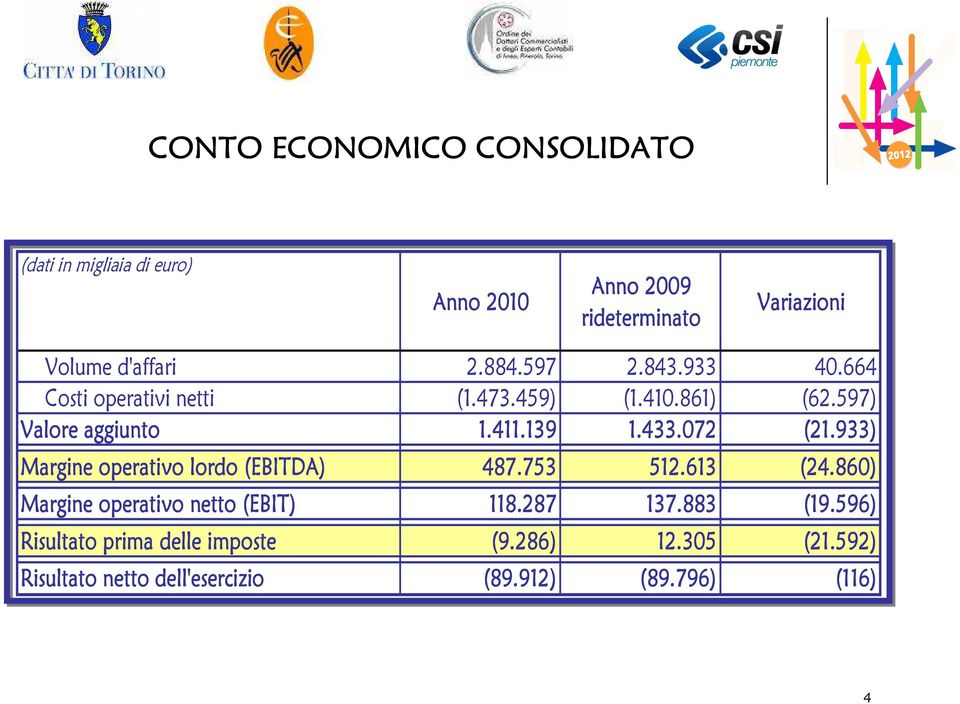 072 (21.933) Margine operativo lordo (EBITDA) 487.753 512.613 (24.860) Margine operativo netto (EBIT) 118.287 137.