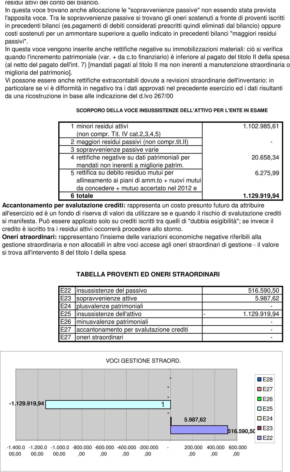 pagamenti di debiti considerati prescritti quindi eliminati dal bilancio) oppure costi sostenuti per un ammontare superiore a quello indicato in precedenti bilanci "maggiori residui passivi".