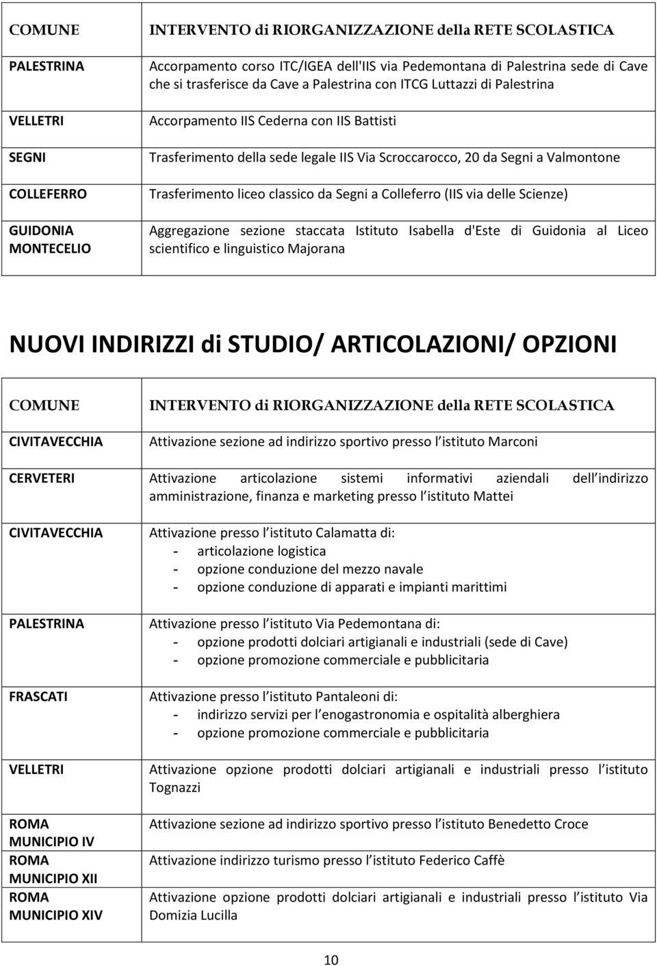 Scienze) Aggregazione sezione staccata Istituto Isabella d'este di Guidonia al Liceo scientifico e linguistico Majorana NUOVI INDIRIZZI di STUDIO/ ARTICOLAZIONI/ OPZIONI CIVITAVECCHIA Attivazione