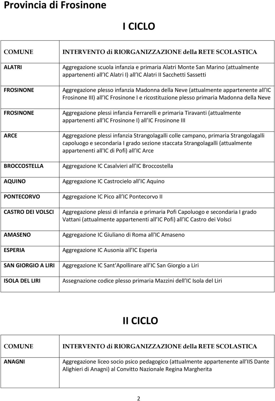 Frosinone III) all IC Frosinone I e ricostituzione plesso primaria Madonna della Neve Aggregazione plessi infanzia Ferrarelli e primaria Tiravanti (attualmente appartenenti all IC Frosinone I) all IC