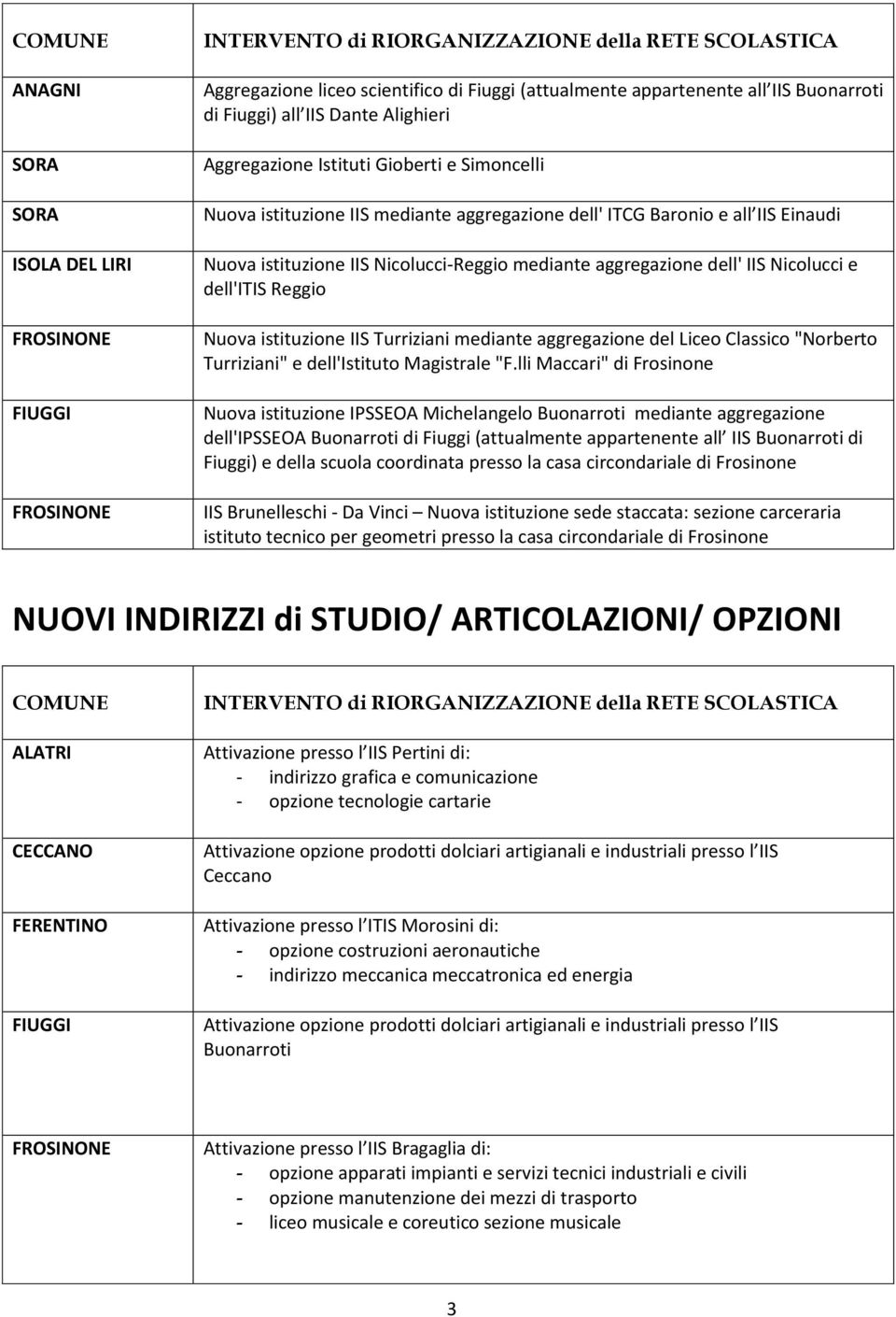 dell'itis Reggio Nuova istituzione IIS Turriziani mediante aggregazione del Liceo Classico "Norberto Turriziani" e dell'istituto Magistrale "F.