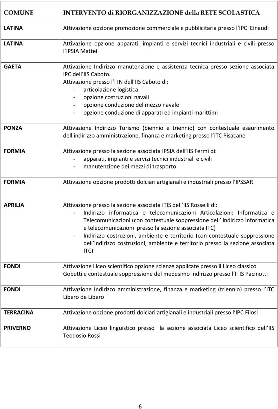 Attivazione presso l ITN dell IIS Caboto di: - articolazione logistica - opzione costruzioni navali - opzione conduzione del mezzo navale - opzione conduzione di apparati ed impianti marittimi