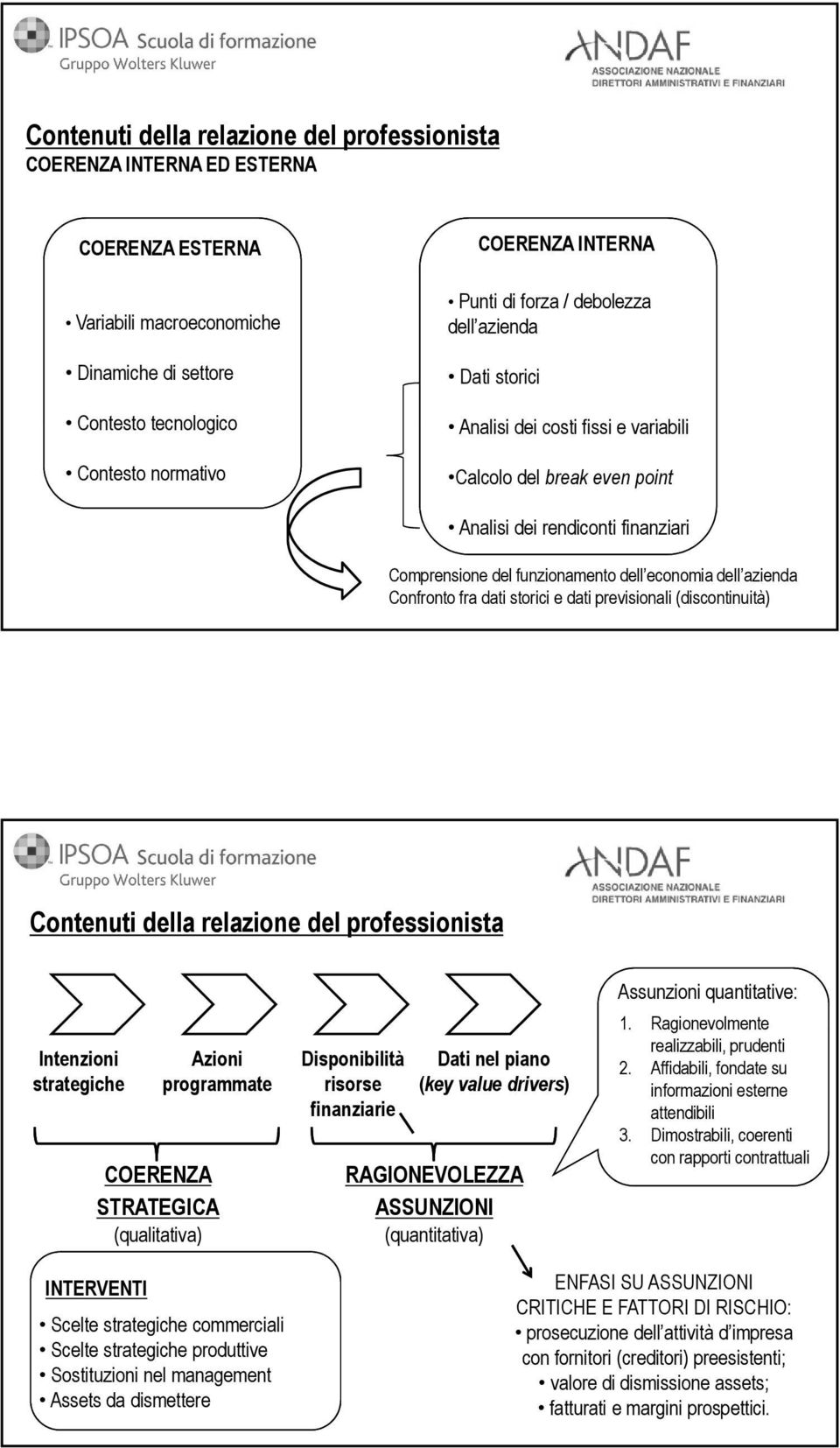 azienda Confronto fra dati storici e dati previsionali (discontinuità) Contenuti della relazione del professionista Intenzioni strategiche Azioni programmate COERENZA STRATEGICA (qualitativa)