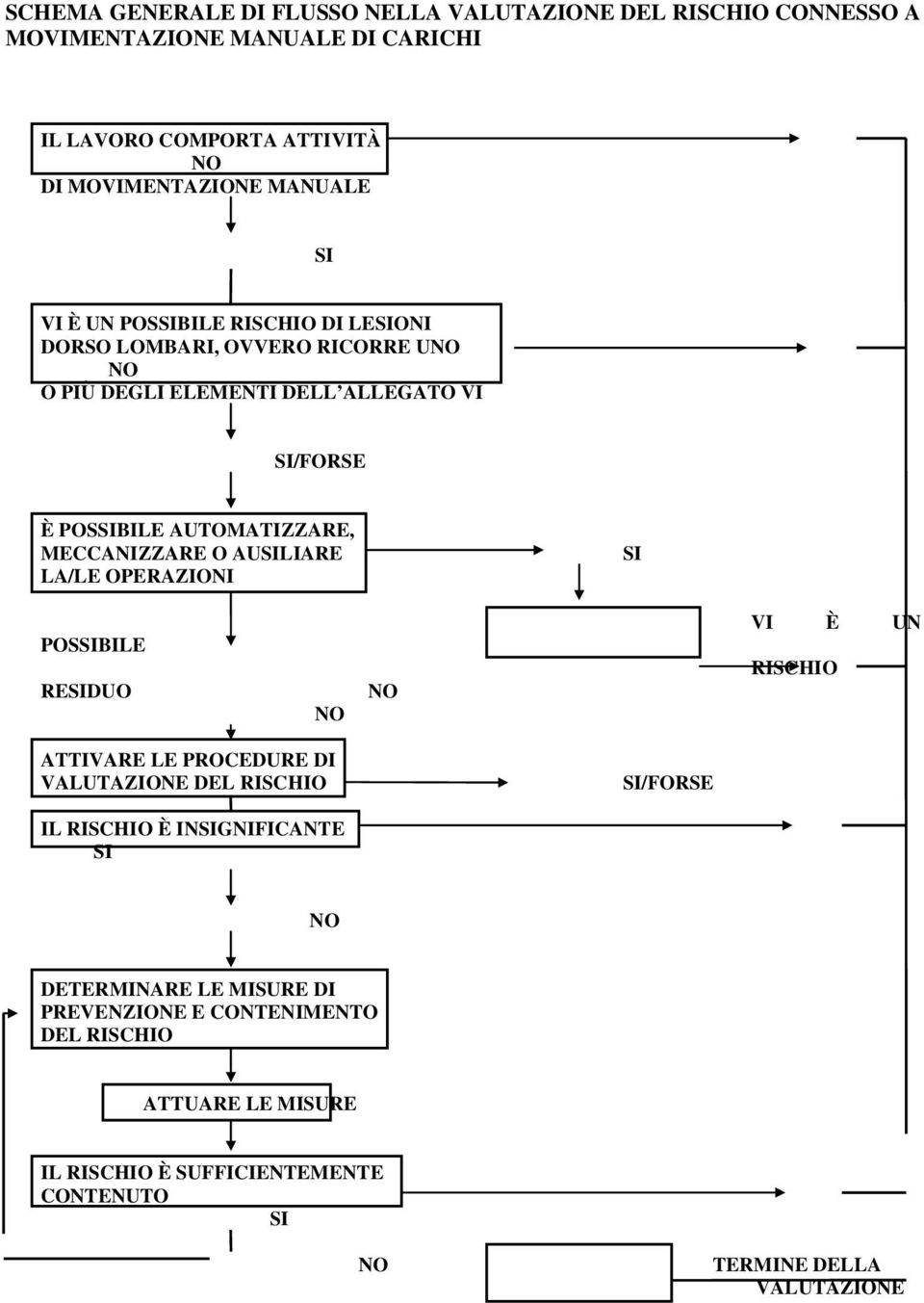 MECCANIZZARE O AUSILIARE LA/LE OPERAZIONI SI POSSIBILE RESIDUO NO NO VI È UN RISCHIO ATTIVARE LE PROCEDURE DI VALUTAZIONE DEL RISCHIO SI/FORSE IL RISCHIO È