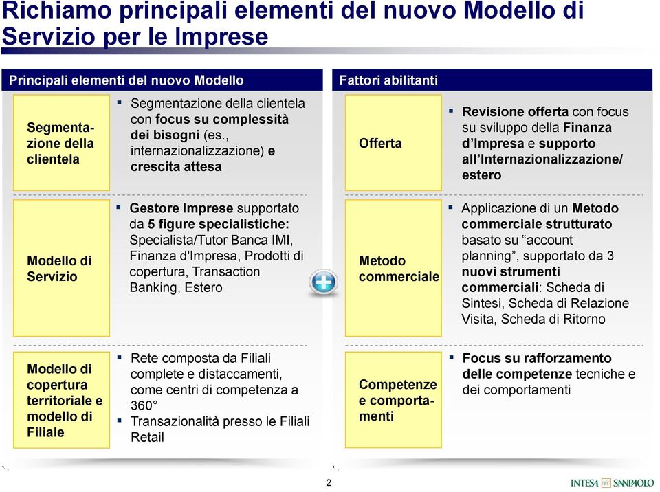 , internazionalizzazione) e crescita attesa Offerta Revisione offerta con focus su sviluppo della Finanza d Impresa e supporto all Internazionalizzazione/ estero Modello di Servizio Gestore