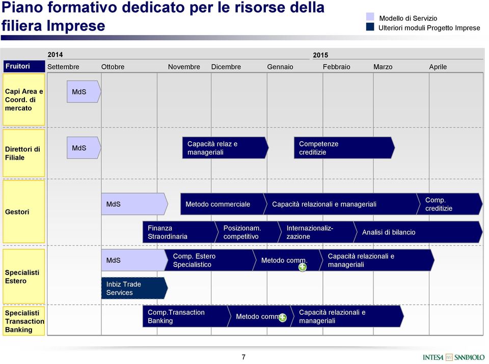 di mercato MdS Direttori di MdS Capacità relaz e manageriali Competenze creditizie Gestori MdS Metodo commerciale Capacità relazionali e manageriali Comp.