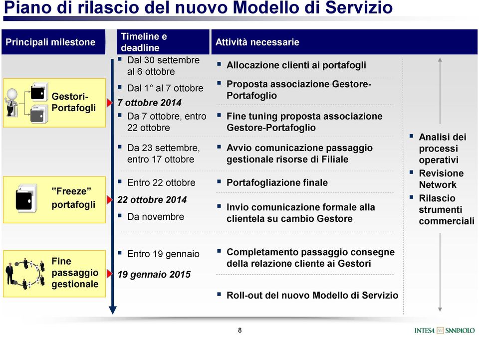 Fine tuning proposta associazione Gestore-Portafoglio Avvio comunicazione passaggio gestionale risorse di Portafogliazione finale Invio comunicazione formale alla clientela su cambio Gestore Analisi