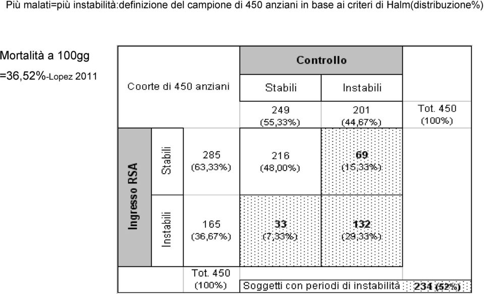 di 450 anziani in base ai criteri di