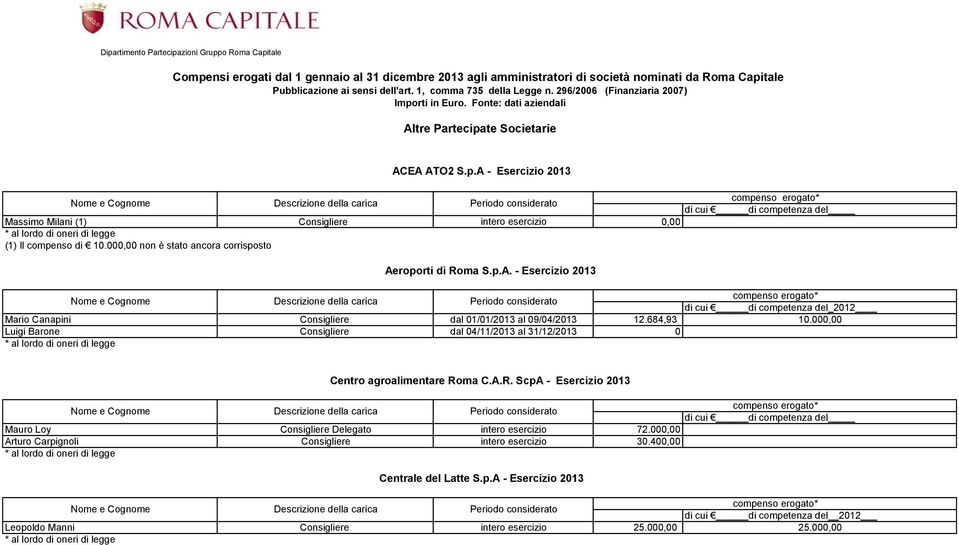 000,00 non è stato ancora corrisposto Aeroporti di Roma S.p.A. - Esercizio 2013 di cui di competenza del_2012 Mario Canapini Consigliere dal 01/01/2013 al 09/04/2013 12.684,93 10.