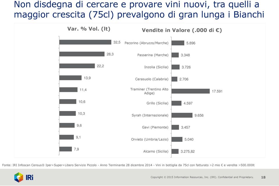 591 10,6 Grillo (Sicilia) 4.597 10,3 Syrah (Internazionale) 9.656 9,6 Gavi (Piemonte) 3.457 9,1 Orvieto (Umbria/Lazio) 5.040 7,9 Alcamo (Sicilia) 3.