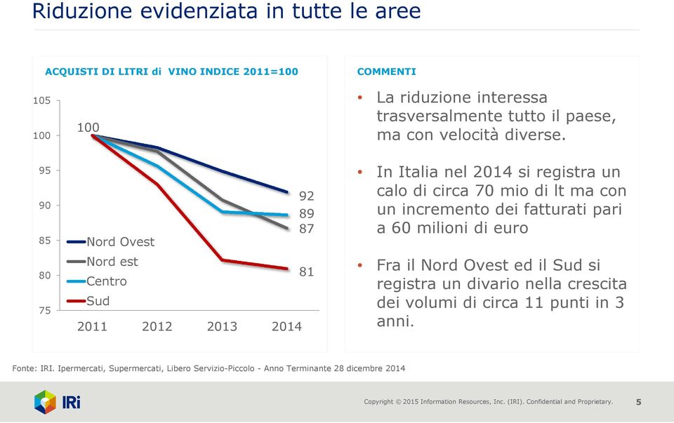 95 90 85 80 75 Nord Ovest Nord est Centro Sud 2011 2012 2013 2014 92 89 87 81 In Italia nel 2014 si registra un calo di circa 70 mio di lt ma con un incremento dei