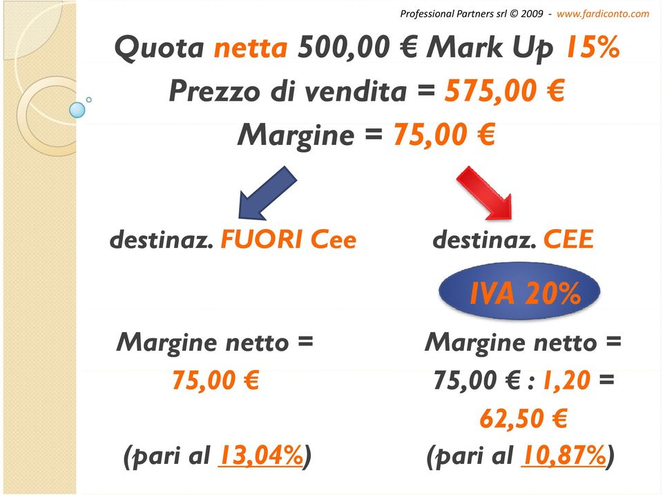 CEE IVA 20% Margine netto = Margine netto = 75,00