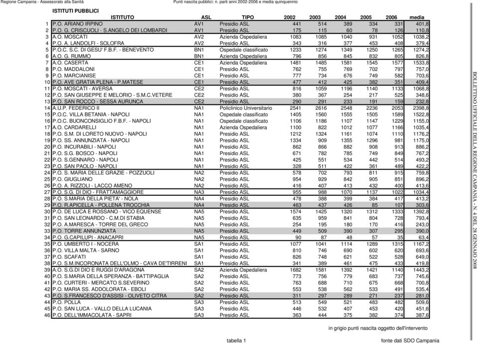 O.C. S.C. DI GESU' F.B.F. - BENEVENTO BN1 Ospedale classificato 1233 1274 1349 1250 1265 1274,2 6 A.O. G. RUMMO BN1 Azienda Ospedaliera 796 856 845 832 805 826,8 7 A.O. CASERTA CE1 Azienda Ospedaliera 1481 1485 1581 1545 1577 1533,8 8 P.