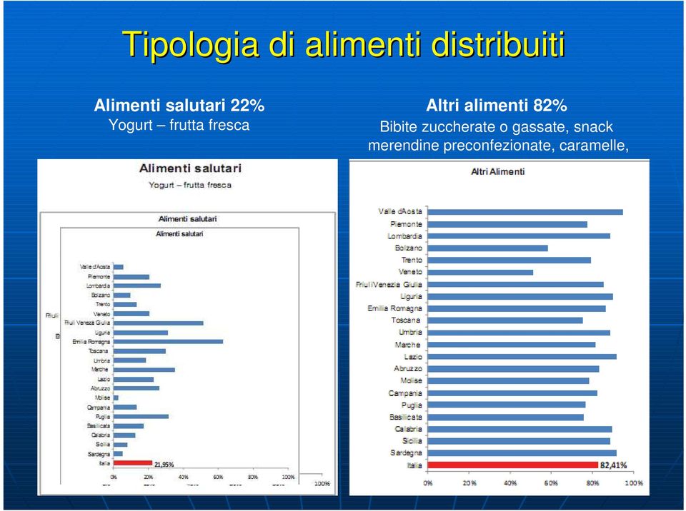 fresca Altri alimenti 82% Bibite