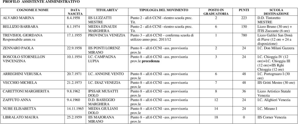 2011/12 1 780 Liceo Galilei San Donà di Piave (12 ore + 24 a disposizione) ZENNARO PAOLA 22.9.1958 IIS PONTI LORENZ Punto 8 all.6 CCNI ass. provvisoria 2 24 I.C. Don Milani Gazzera BOSCOLO STORNELLON VINCENZINA MIRANO 10.
