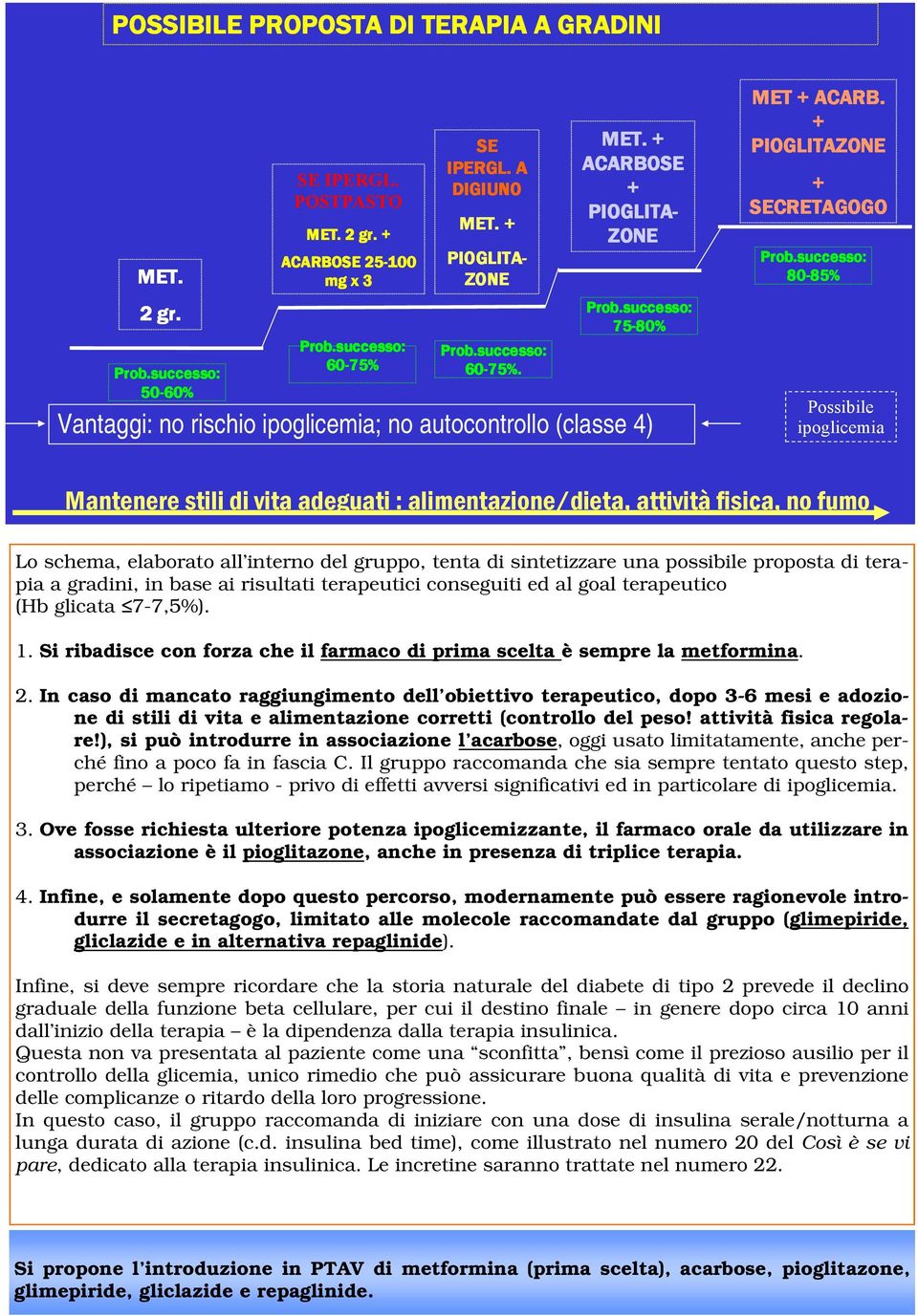 + PIOGLITAZONE + SECRETAGOGO 80-85% 85% Possibile ipoglicemia Mantenere stili di vita adeguati : alimentazione/dieta, attività fisica, no fumo Lo schema, elaborato all interno del gruppo, tenta di