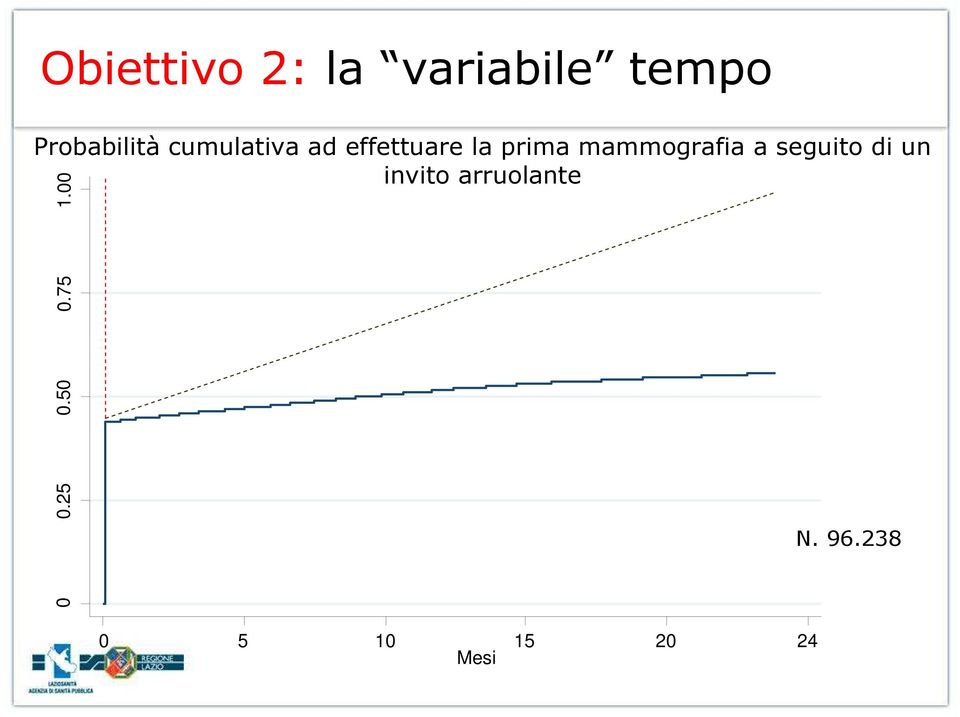 mammografia a seguito di un invito