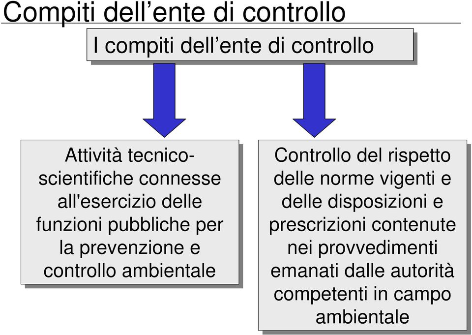 controllo ambientale Controllo del rispetto delle norme vigenti e delle disposizioni e