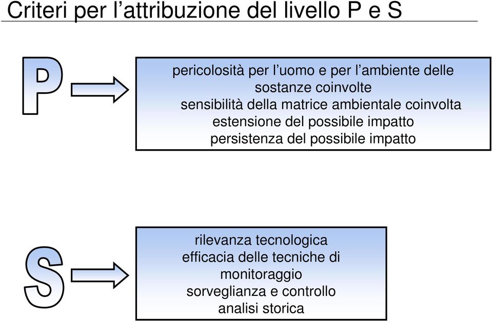 estensione del possibile impatto persistenza del possibile impatto rilevanza