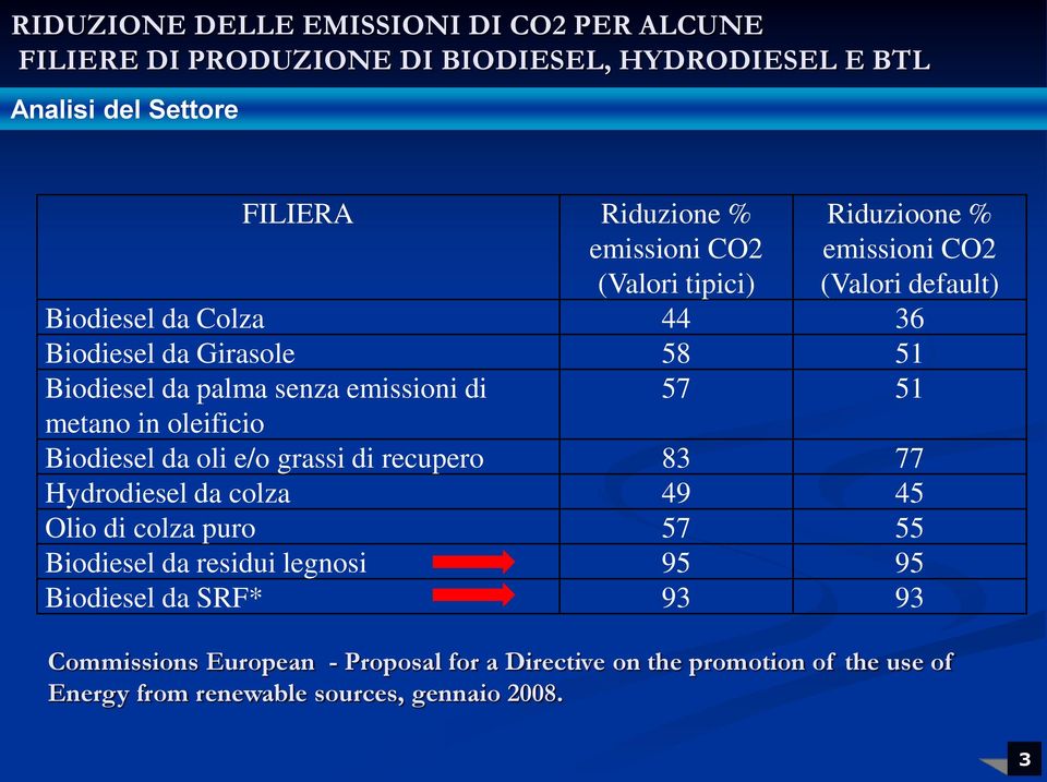 57 51 metano in oleificio Biodiesel da oli e/o grassi di recupero 83 77 Hydrodiesel da colza 49 45 Olio di colza puro 57 55 Biodiesel da residui legnosi