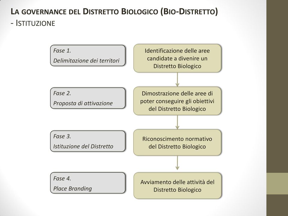 Proposta di attivazione Dimostrazione delle aree di poter conseguire gli obiettivi del Distretto Biologico Fase