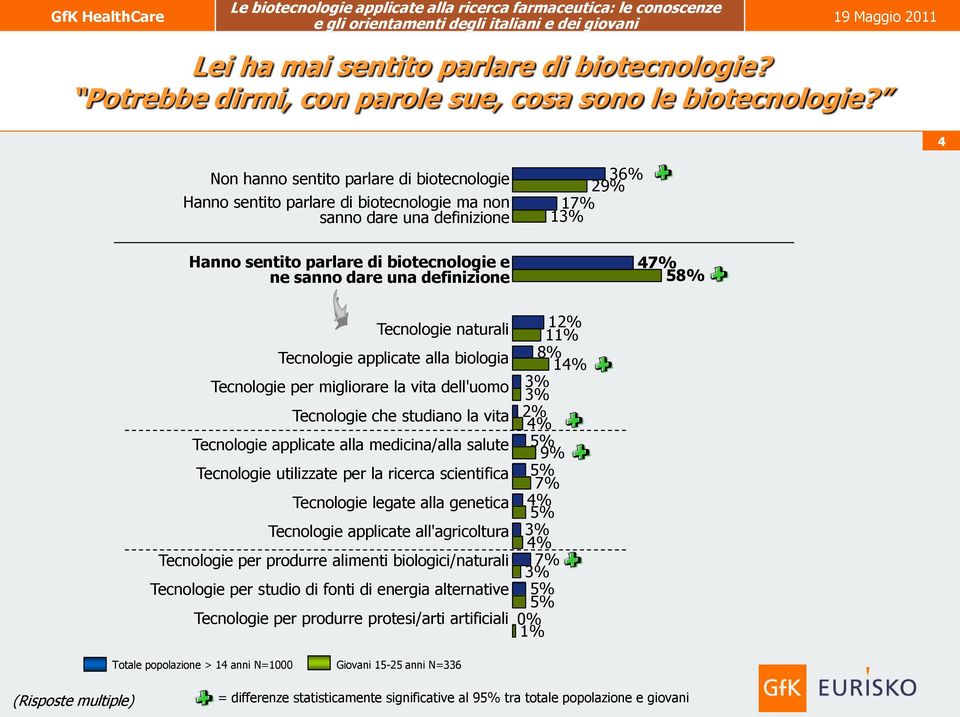 naturali Tecnologie applicate alla biologia Tecnologie per migliorare la vita dell'uomo Tecnologie che studiano la vita Tecnologie applicate alla medicina/alla salute Tecnologie utilizzate per la