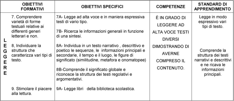 8- Individua in un testo narrativo, descrittivo e poetico le sequenze, le informazioni principali e secondarie, il tempo e il luogo, le figure di significato (similitudine, metafora e onomatopee)