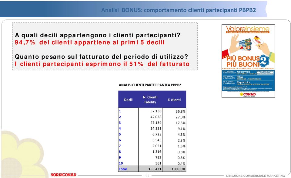 I clienti partecipanti esprimono il 51% del fatturato ANALISI CLIENTI PARTECIPANTI A PBPB2 Decili N.