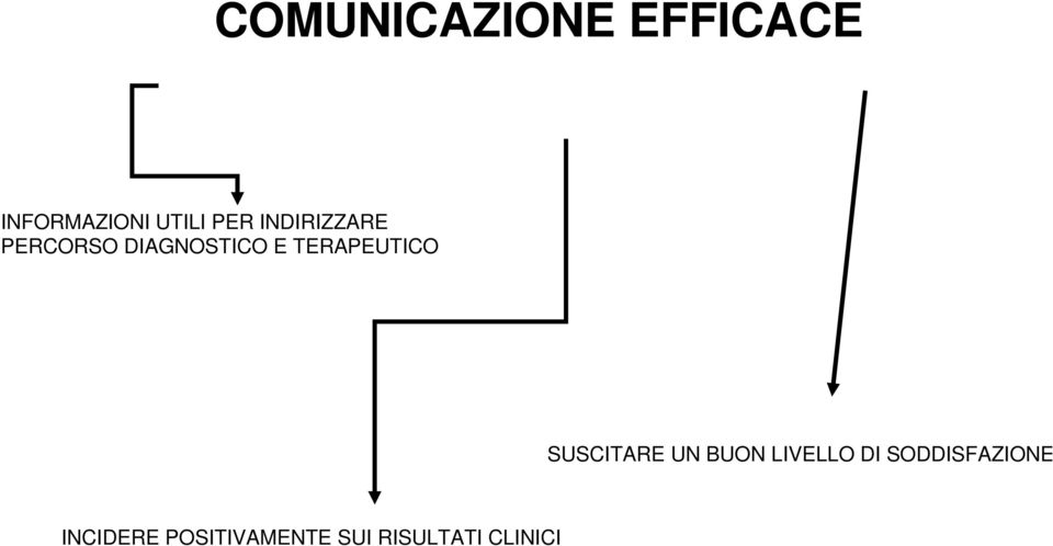 TERAPEUTICO SUSCITARE UN BUON LIVELLO DI