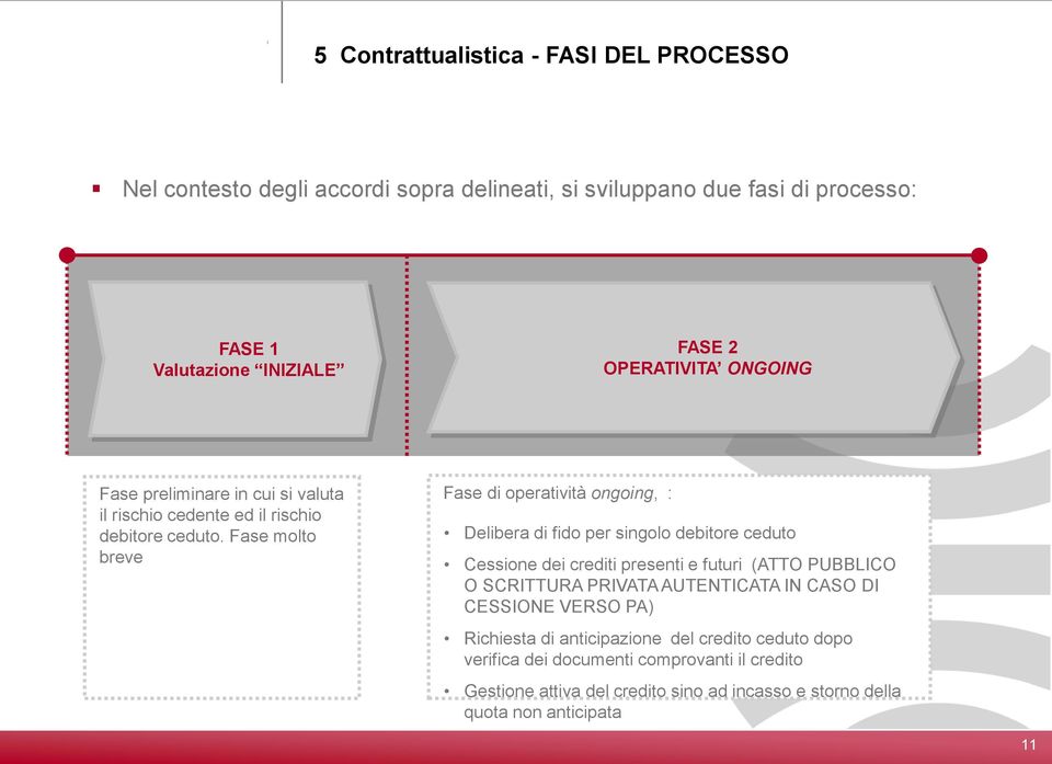 Fase molto breve Fase di operatività ongoing, : Delibera di fido per singolo debitore ceduto Cessione dei crediti presenti e futuri (ATTO PUBBLICO O SCRITTURA