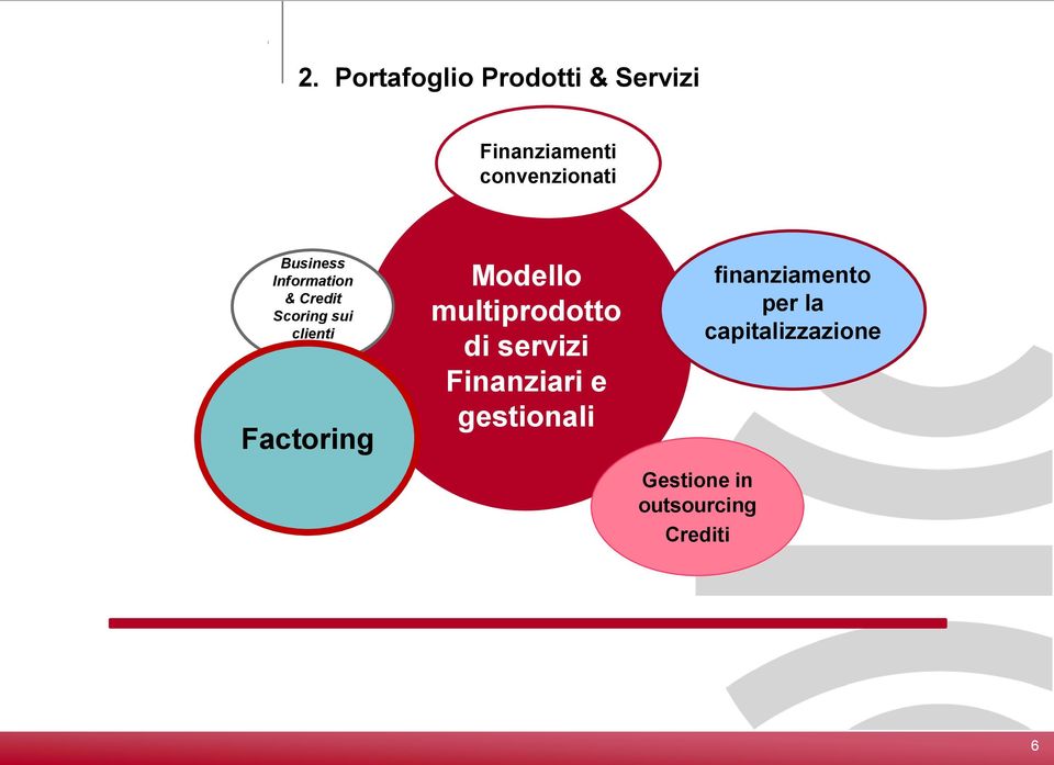 Factoring Modello multiprodotto di servizi Finanziari e