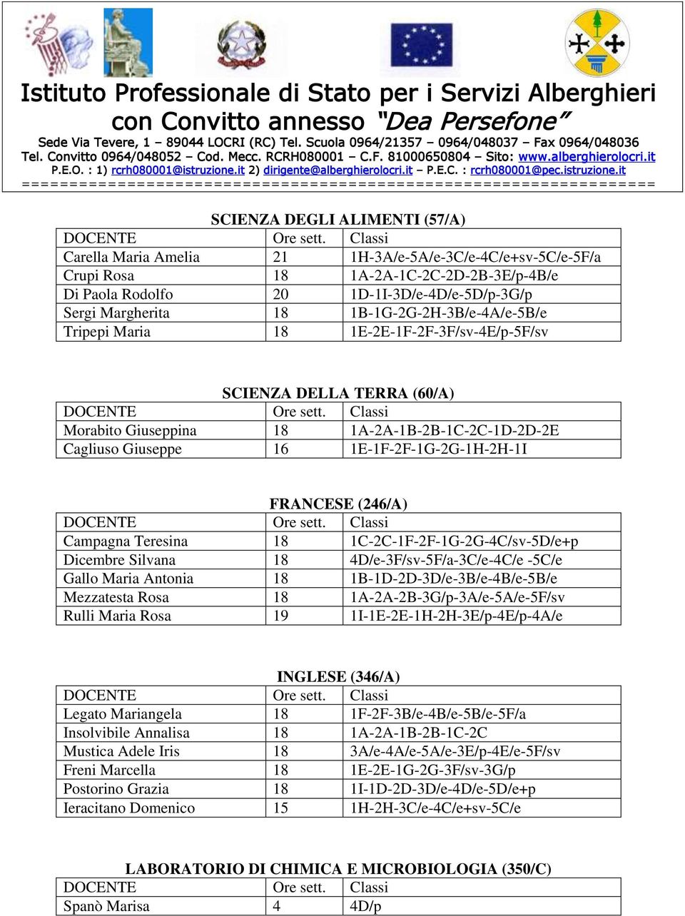 FRANCESE (246/A) Campagna Teresina 18 1C-2C-1F-2F-1G-2G-4C/sv-5D/e+p Dicembre Silvana 18 4D/e-3F/sv-5F/a-3C/e-4C/e -5C/e Gallo Maria Antonia 18 1B-1D-2D-3D/e-3B/e-4B/e-5B/e Mezzatesta Rosa 18