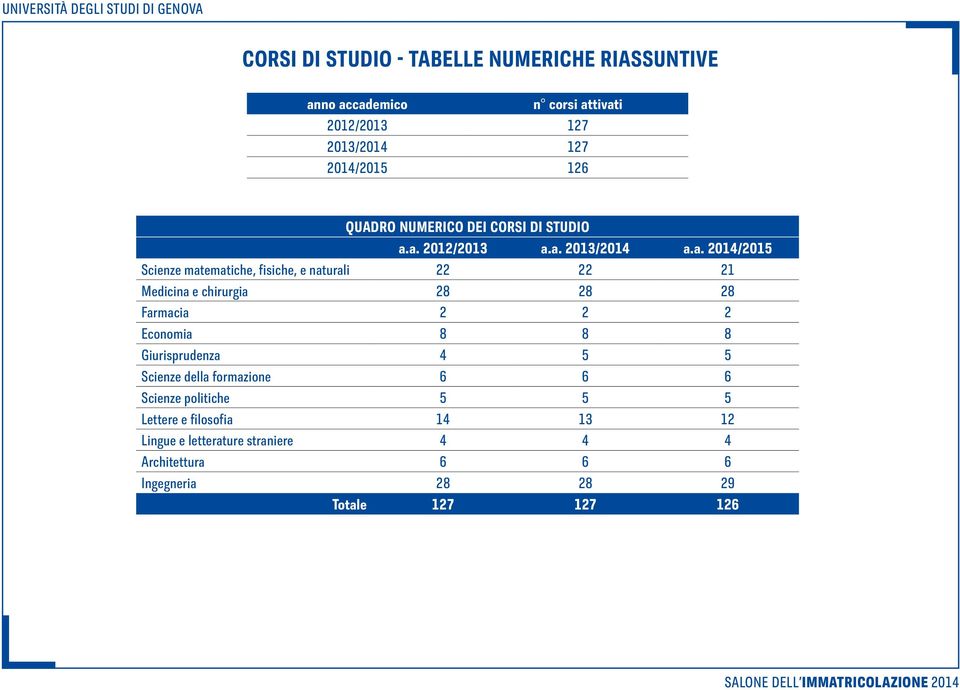 21 Medicina e chirurgia 28 28 28 Farmacia 2 2 2 Economia 8 8 8 Giurisprudenza 4 5 5 Scienze della formazione 6 6 6 Scienze