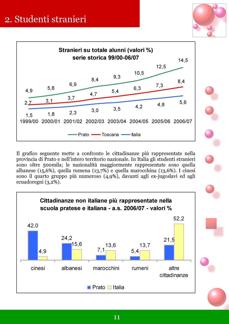 nazionale. In Italia gli studenti stranieri sono oltre 500mila; le nazionalità maggiormente rappresentate sono quella albanese (15,6%), quella rumena (13,7%) e quella marocchina (13,6%).