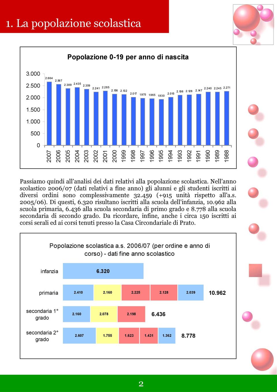 000 500 0 2007 2006 2005 2004 2003 2002 2001 2000 1999 1998 1997 1996 1995 1994 1993 1992 1991 1990 1989 1988 Passiamo quindi all analisi dei dati relativi alla popolazione scolastica.