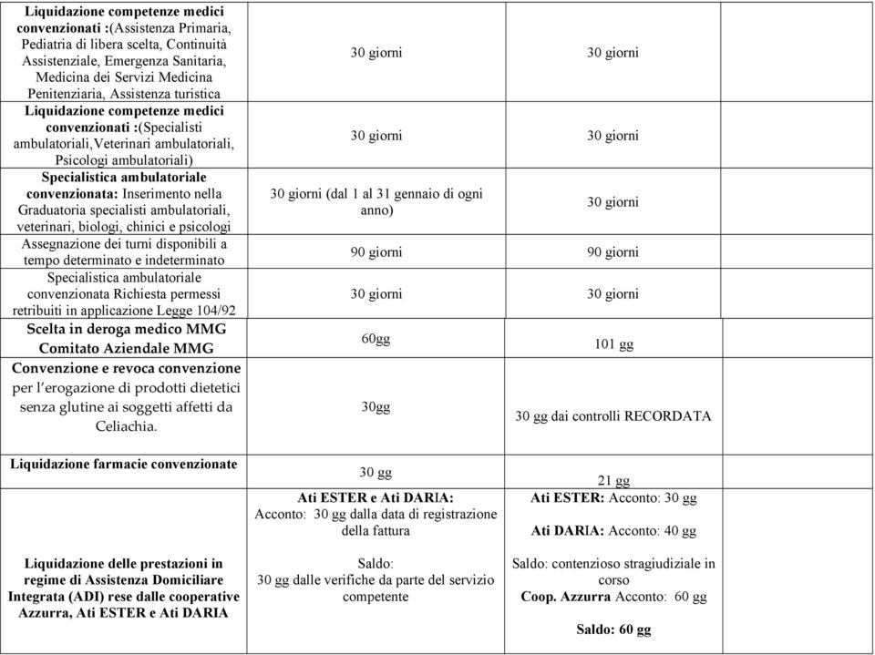 Graduatoria specialisti ambulatoriali, veterinari, biologi, chinici e psicologi Assegnazione dei turni disponibili a tempo determinato e indeterminato Specialistica ambulatoriale convenzionata