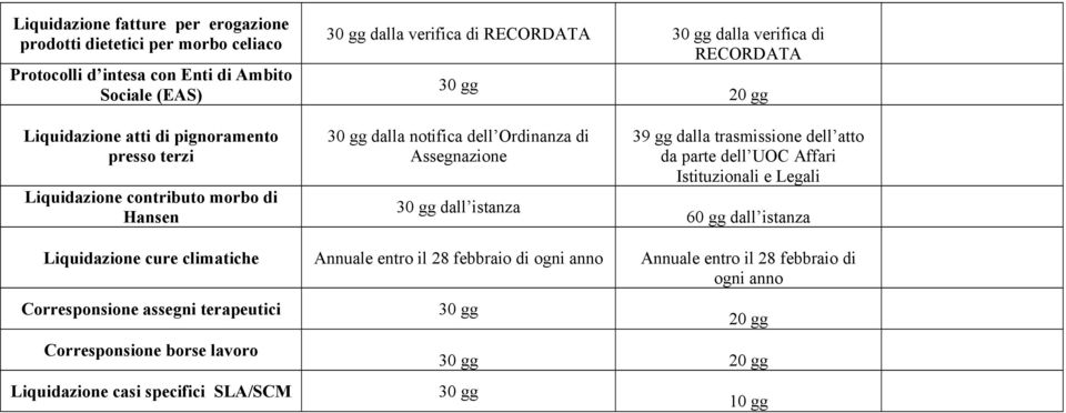 istanza 39 gg dalla trasmissione dell atto da parte dell UOC Affari Istituzionali e Legali 60 gg dall istanza Liquidazione cure climatiche Annuale entro il 28