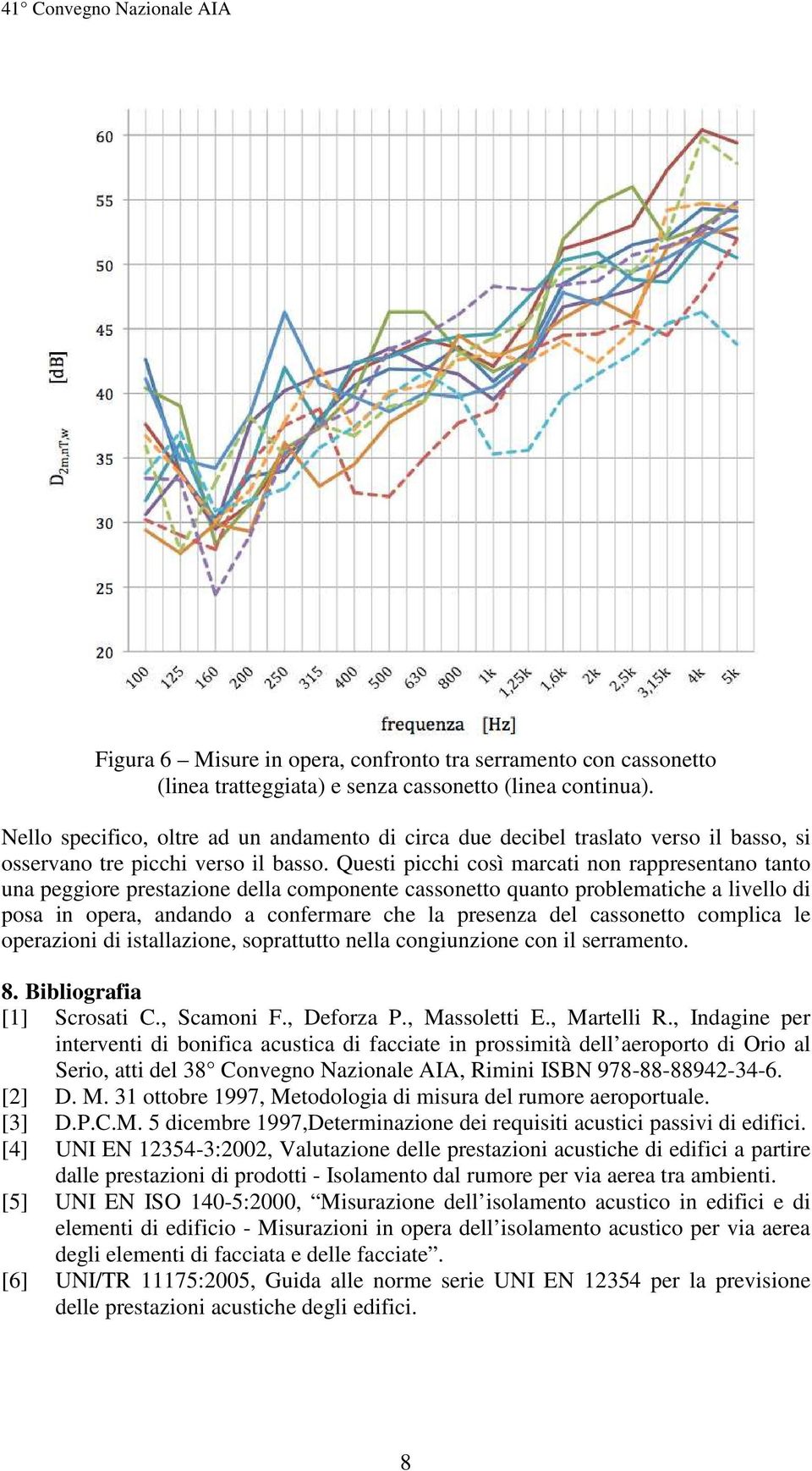 Questi picchi così marcati non rappresentano tanto una peggiore prestazione della componente cassonetto quanto problematiche a livello di posa in opera, andando a confermare che la presenza del