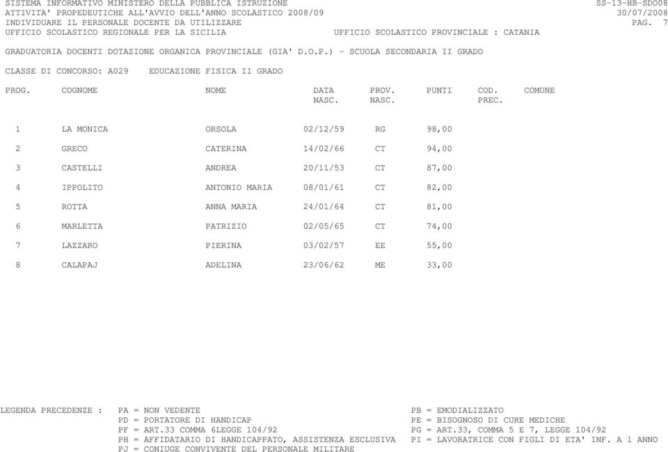 CATERINA 14/02/66 CT 94,00 3 CASTELLI ANDREA 20/11/53 CT 87,00 4 IPPOLITO ANTONIO MARIA 08/01/61 CT