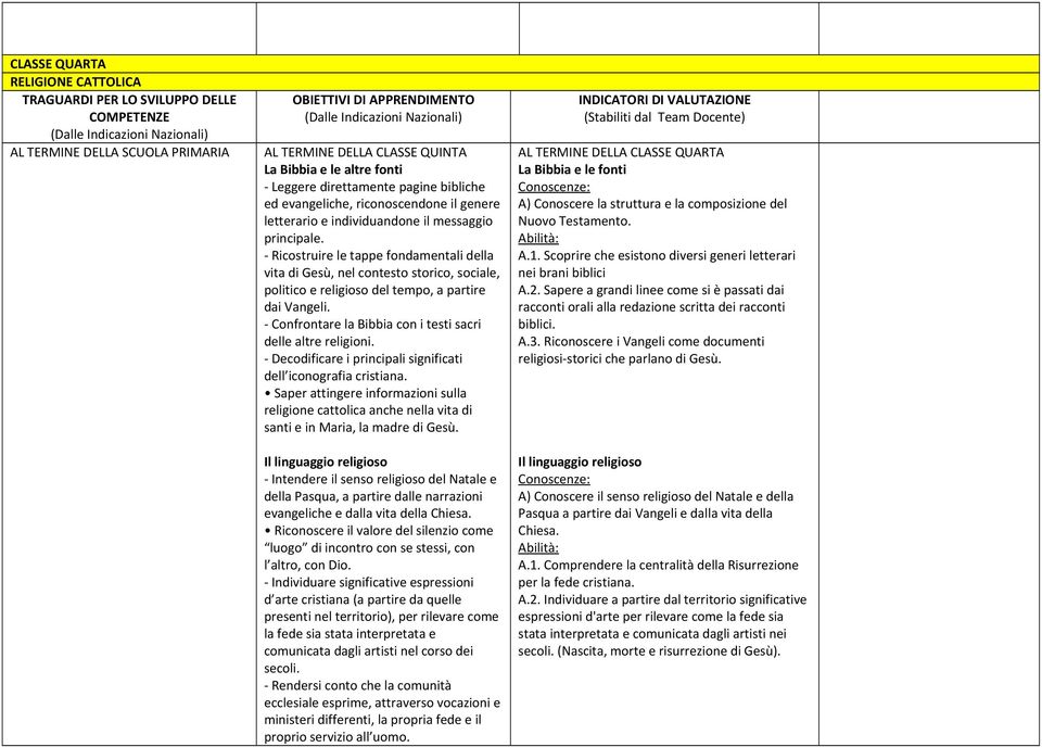 - Confrontare la Bibbia con i testi sacri delle altre religioni. - Decodificare i principali significati dell iconografia cristiana.