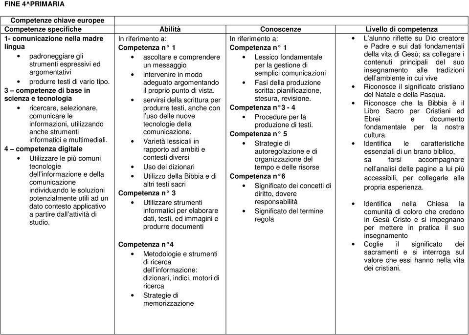 scritta: pianificazione, scienza e tecnologia servirsi della scrittura per stesura, revisione.