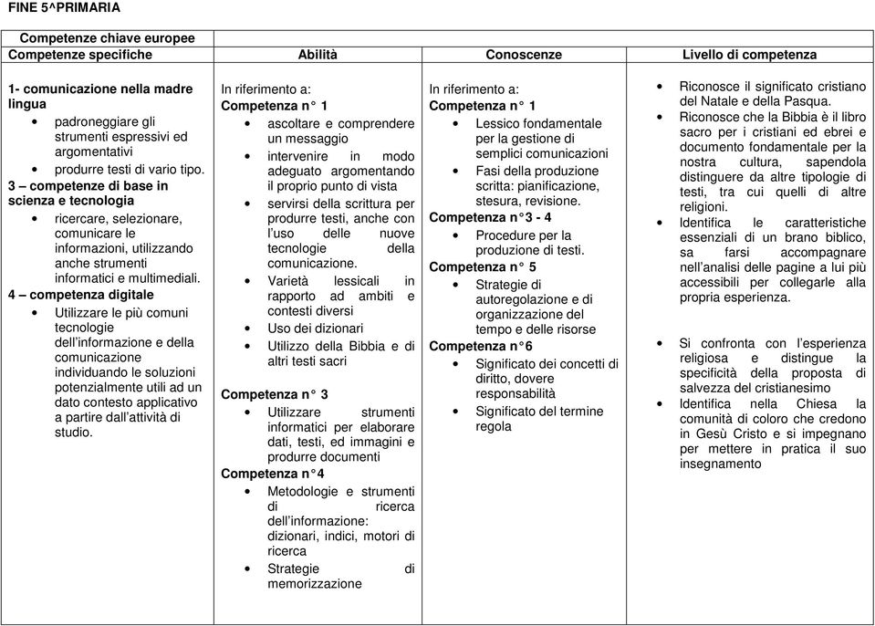 4 competenza digitale Utilizzare le più comuni tecnologie dell informazione e della comunicazione individuando le soluzioni potenzialmente utili ad un dato contesto applicativo a partire dall