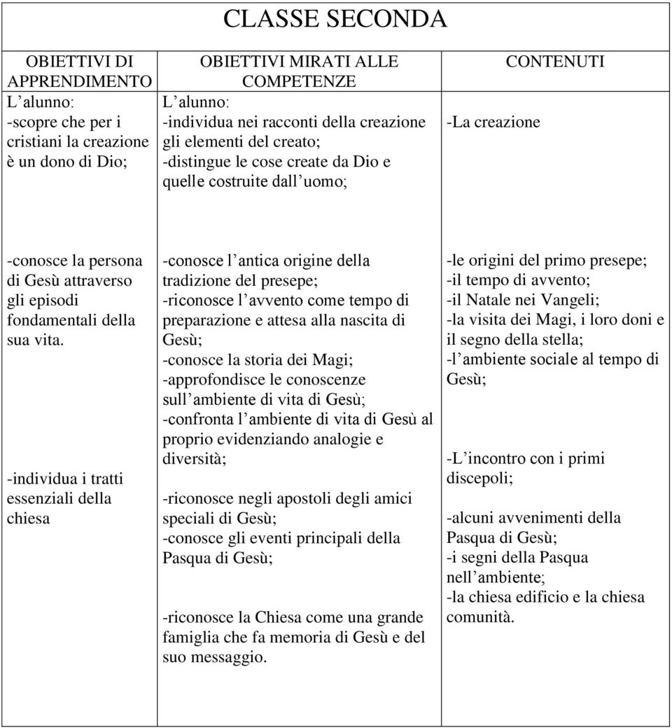 -individua i tratti essenziali della chiesa -conosce l antica origine della tradizione del presepe; -riconosce l avvento come tempo di preparazione e attesa alla nascita di -conosce la storia dei