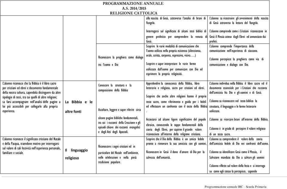 Scoprire le varie modalità di comunicazione che l uomo utilizza nella propria esistenza (silenzionsa, orale, scritta, corporea, espressiva, visiva.