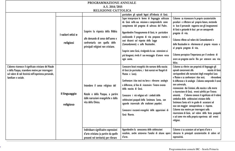 Saper interpretare le forme di linguaggio utilizzate da Gesù nella sua missione e comprenderle come compimento del progetto di salvezza del Padre.