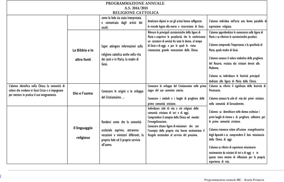 Analizzare dipinti in cui gli artisti hanno raffigurato le vicende legate alla morte e risurrezione di Gesù.