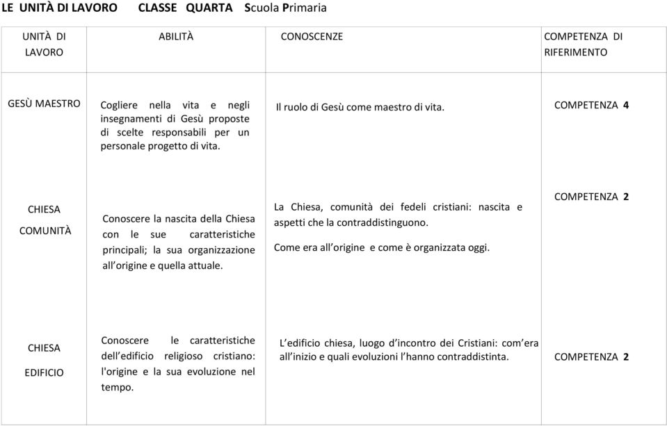 COMPETENZA 4 CHIESA COMUNITÀ Conoscere la nascita della Chiesa con le sue caratteristiche principali; la sua organizzazione all origine e quella attuale.