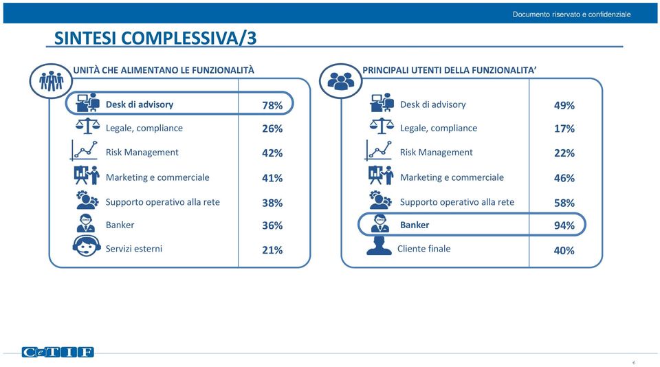 42% Risk Management 22% Marketing e commerciale 41% Marketing e commerciale 46% Supporto operativo